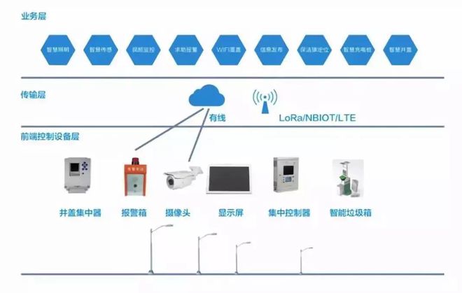 智慧城市之基 探秘智慧灯杆与智能井盖管理系统的发展与融合